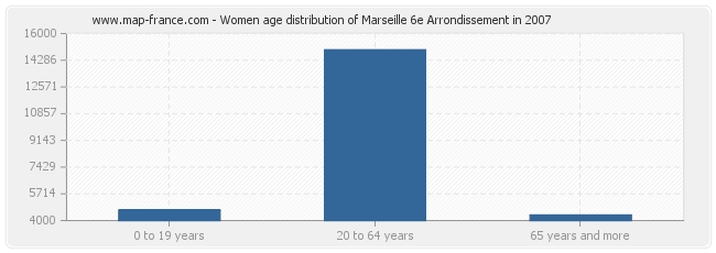 Women age distribution of Marseille 6e Arrondissement in 2007